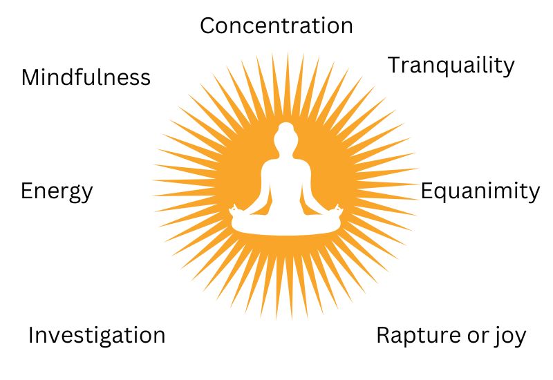 7 factors of enlightenment
