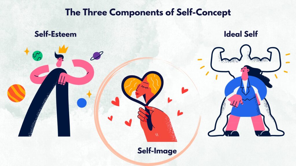 The Three Components of Self-Concept