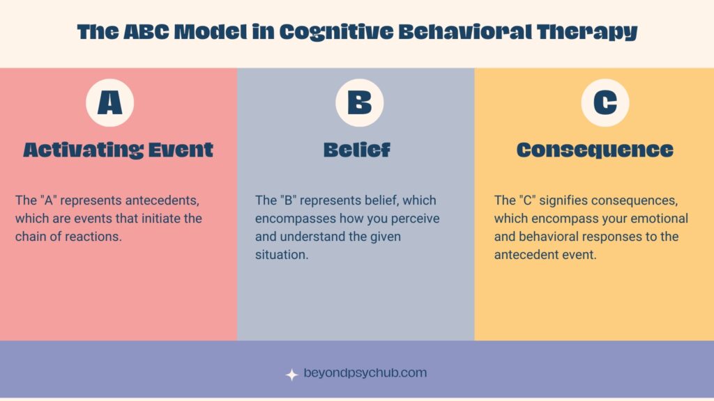The ABC model cognitive behavioral therapy